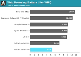 Battery Life And Charging Nokia Lumia 930 Review