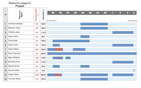 How To Report Tasks Execution With Gantt Chart