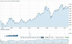 Yahoo Finance Kospi Composite Index Stock Charts