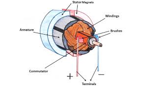 wind turbine permanent magnet dc motors