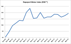 Diamonds Net Rapaport Melee Diamond Index Up 5 4 In 1q 2014