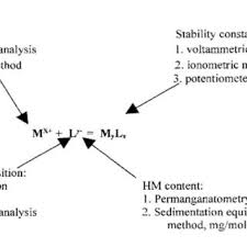 Пуснат в експлоатация в края на. General Chart Of Metal And Soil Hm Complexing M H Is Metal Cations Download Scientific Diagram