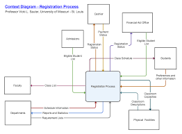 Context Diagrams And Other Data Flow Diagrams Show In Flow