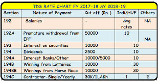 Statutory Due Dates Chart Ay 2018 19 Tds