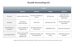 Balanced Scorecard Accounting Business Future Jobs My