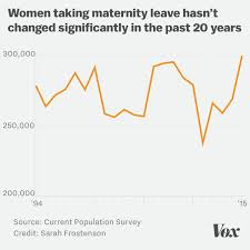 The Number Of Us Women Taking Maternity Leave Isnt