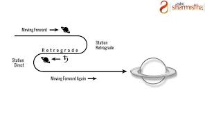 Retrograde Saturn In Horoscope Its Effect