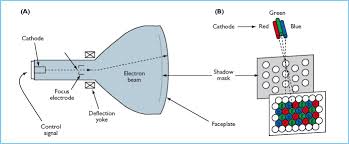 cathode ray s an overview