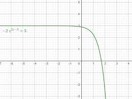 An Exponential Or Logarithmic Equation
