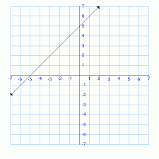 Math Practice Problems Graphs To