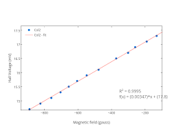 Hall Voltage Mv Vs Magnetic Field Gauss Scatter Chart