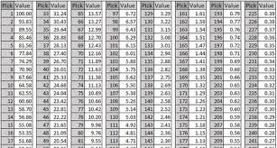 Nfl Draft 2017 Draft Pick Trade Value Chart Shows How Teams