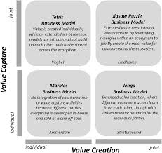 business model matrix with four
