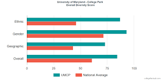 University Of Maryland College Park Diversity Racial