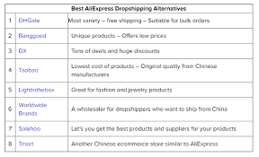 Simplify your aliexpress/shopify dropshipping business. What Are The Aliexpress Alternatives For Shopify Dropshipping In India Quora