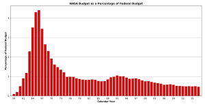 Budget Of Nasa Wikipedia