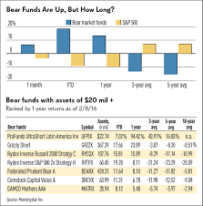Bear Funds Are Clawing Their Way Up But For How Long