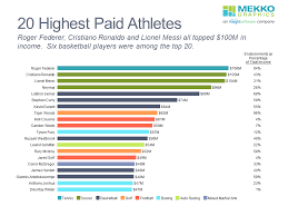 20 highest paid athletes mekko graphics