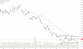 Iau Stock Price And Chart Amex Iau Tradingview