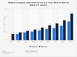 Medical Marijuana Retail Sales Us 2013 2021 Statistic