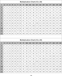 free multiplication chart 12 x 2 doc