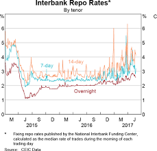 The Chinese Interbank Repo Market Bulletin June Quarter