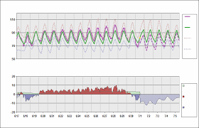 Kdfw Chart Daily Temperature Cycle