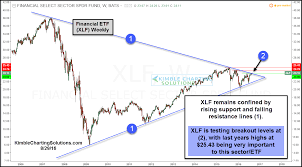 Financial Select Sector Spdr Fund Xlf Chart Shows Critical