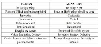 Traditional Management Vs Modern Management   Leadership     leader vs manager attribute