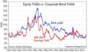 Equity Yields Vs Corporate Bond Yields Corporate Bonds Bond