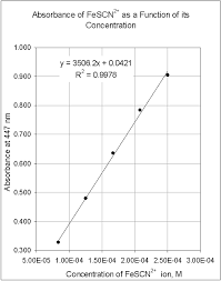 Plotting A Calibration Curve