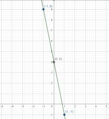 equation 5x y 4 by plotting points