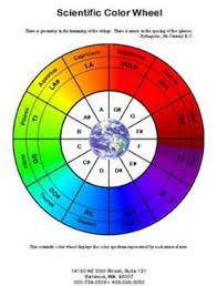 Laminated Scientific Color Therapy And Sound Therapy Wheel