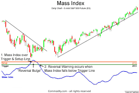 Mass Index Technical Indicator
