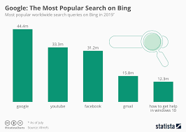 Chart Google The Most Popular Search On Bing Statista
