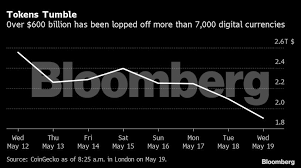 The bitcoin rally which started in november 2020 is still ongoing. Crypto Crash 600 Billion Wiped Out Crypto Tumble Is Becoming Very Painful The Economic Times