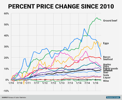 Food Inflation Chart Business Insider