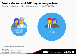 Chart Junior Doctor And Mp Pay In Comparison Statista