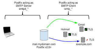 If you have multiple websites running on server b, then you need to use different relay host for each domain name. Postfix Smtp Authentication