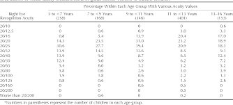 Table 3 From Prevalence Of High Astigmatism Eyeglass Wear