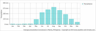 Climate And Average Monthly Weather In Manila Luzon