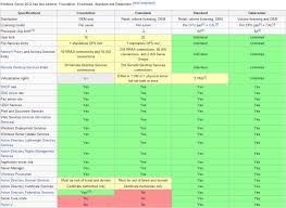 Windows Server 2012 Version Comparison System Requirement