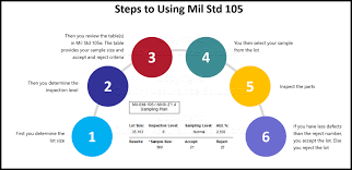 mil std 105e explained in simple terms