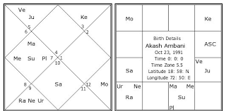 Akash Ambani Birth Chart Akash Ambani Kundli Horoscope