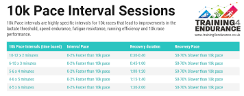 10k Pace Chart For Running Intervals