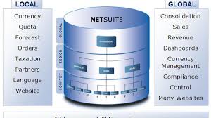 Netsuite erp takes your business beyond traditional accounting. Netsuite Finds A Sweet Spot With Oneworld Cnet