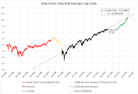 Dow Jones Industrial Average 2001 Present Dataisbeautiful