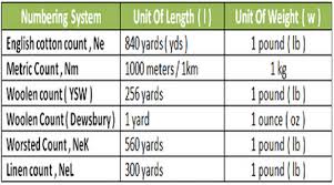 Important Formula For Yarn Count Calculation In Textile