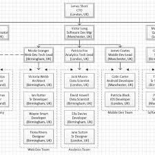 Using A Simple Organisational Chart In Microsoft Visio Pat