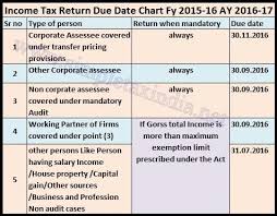 Due Date To File Income Tax Return Ay 2016 17 Fy 2015 16